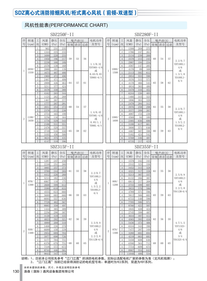 PDF样本-HJC黄金城(国际)170524中文17版-P130-SDZ离心式消防排烟风机／柜式离心风机（前倾-双速型）-250-355参数_1.jpg