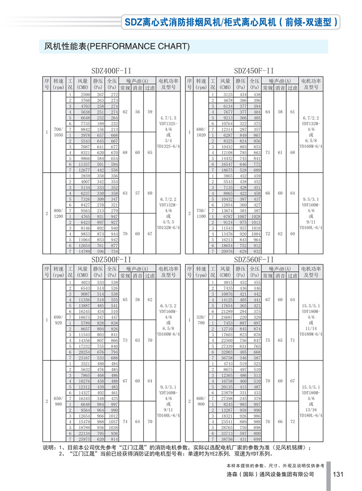 PDF样本-HJC黄金城(国际)170524中文17版-P131-SDZ离心式消防排烟风机／柜式离心风机（前倾-双速型）-400-560参数_1.jpg