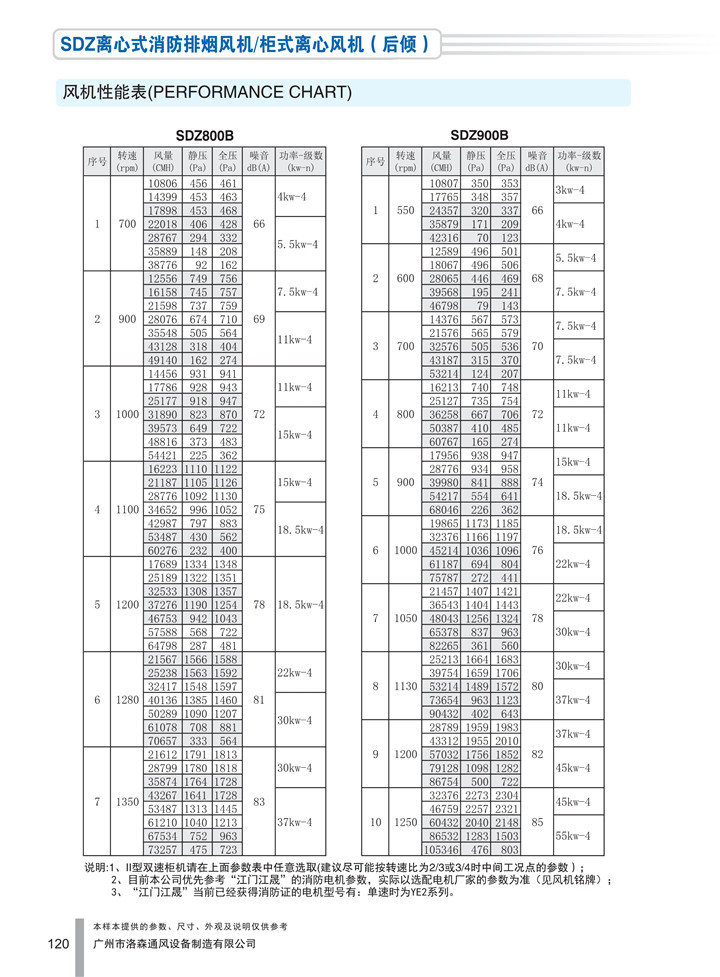 PDF样本-HJC黄金城(国际)170524中文17版-P120-SDZ离心式消防排烟风机／柜式离心风机（后倾）-800-900参数_1.jpg