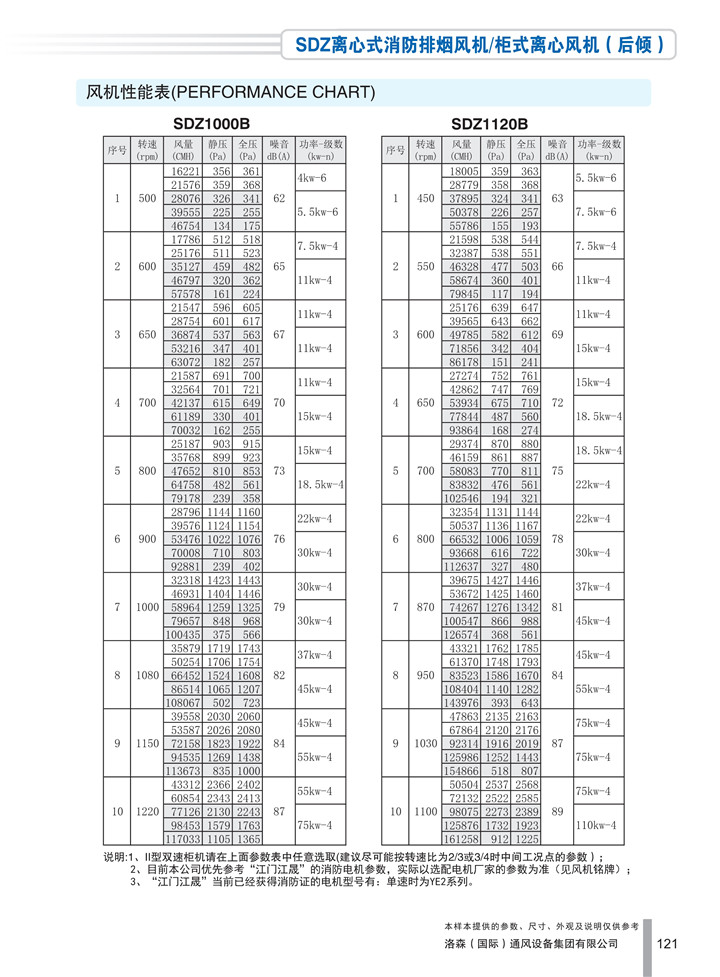 PDF样本-HJC黄金城(国际)170524中文17版-P121-SDZ离心式消防排烟风机／柜式离心风机（后倾）-1000-1120参数_1.jpg
