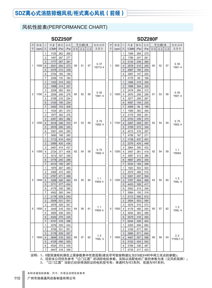 PDF样本-HJC黄金城(国际)170524中文17版-P110-SDZ离心式消防排烟风机／柜式离心风机（前倾）-250-280参数_1.jpg