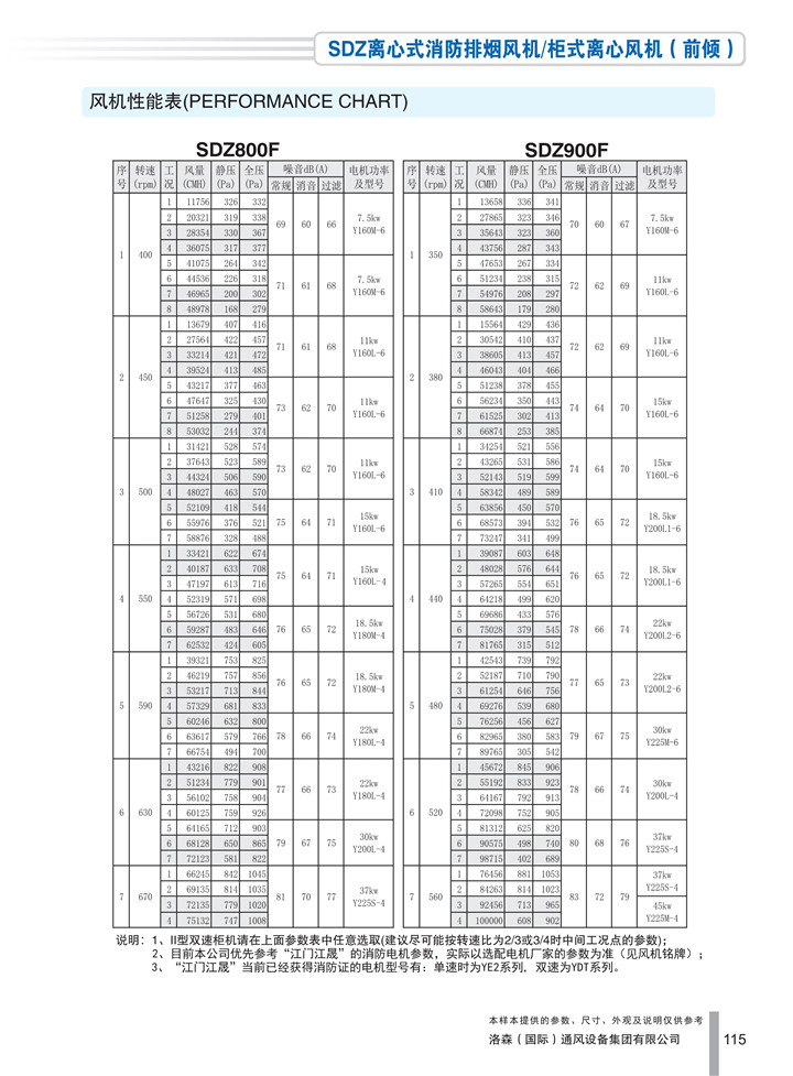 PDF样本-HJC黄金城(国际)170524中文17版-P115-SDZ离心式消防排烟风机／柜式离心风机（前倾）-800-900参数_1.jpg