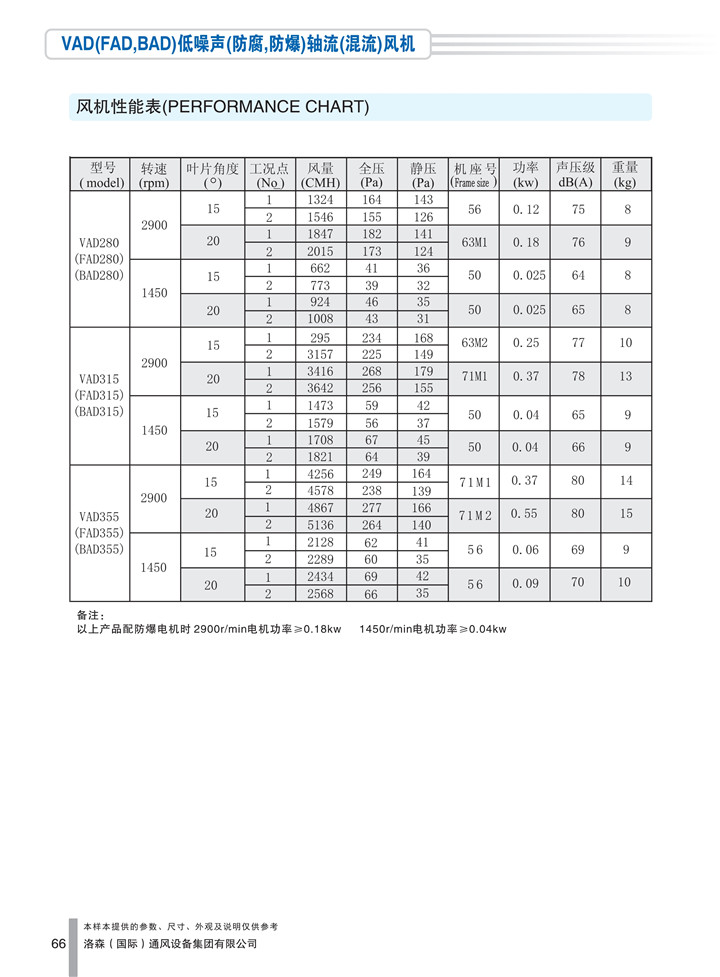 PDF样本-HJC黄金城(国际)170524中文17版-P066-VAD(FAD、BAD)低噪声(防腐、防爆)轴流(混流)风机-280-355参数_1.jpg