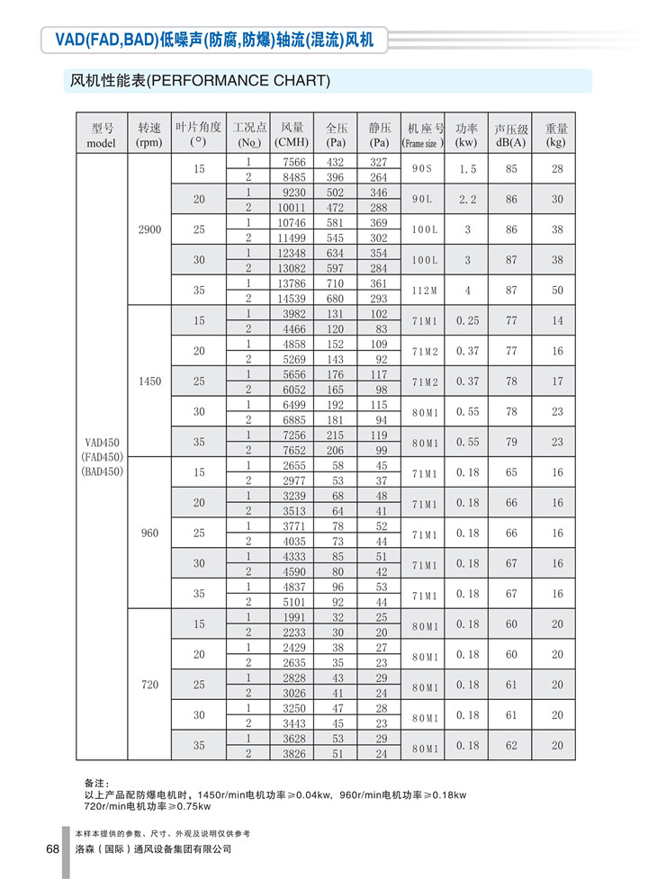 PDF样本-HJC黄金城(国际)170524中文17版-P068-VAD(FAD、BAD)低噪声(防腐、防爆)轴流(混流)风机-450参数_1.jpg