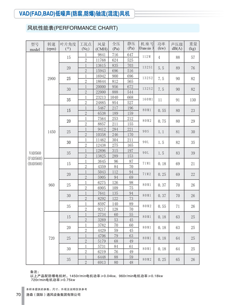 PDF样本-HJC黄金城(国际)170524中文17版-P070-VAD(FAD、BAD)低噪声(防腐、防爆)轴流(混流)风机-560参数_1.jpg