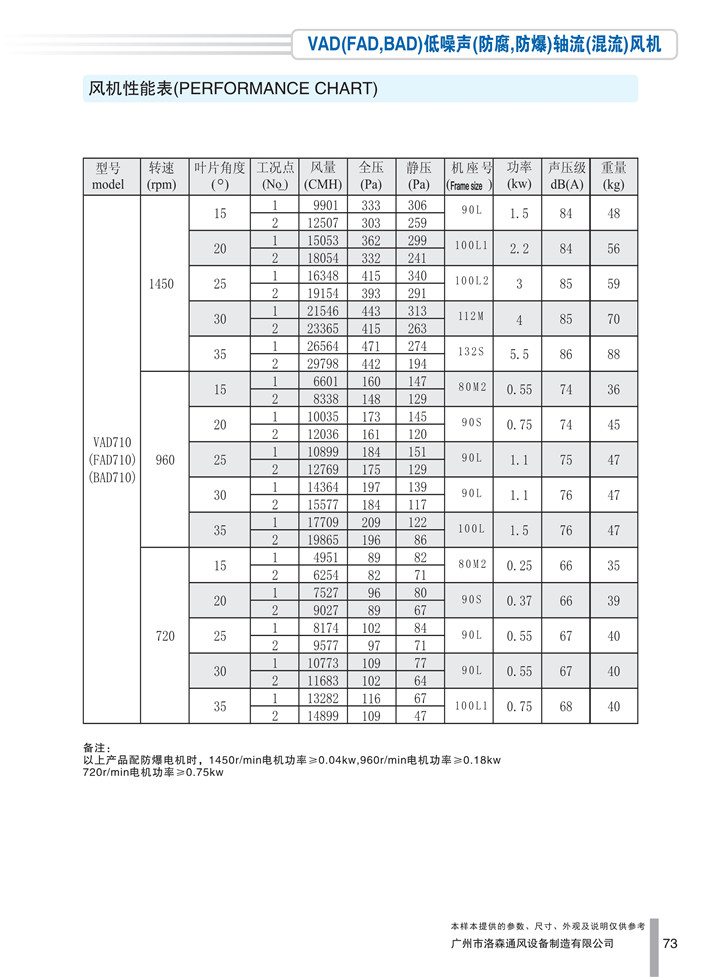 PDF样本-HJC黄金城(国际)170524中文17版-P073-VAD(FAD、BAD)低噪声(防腐、防爆)轴流(混流)风机-710参数_1.jpg