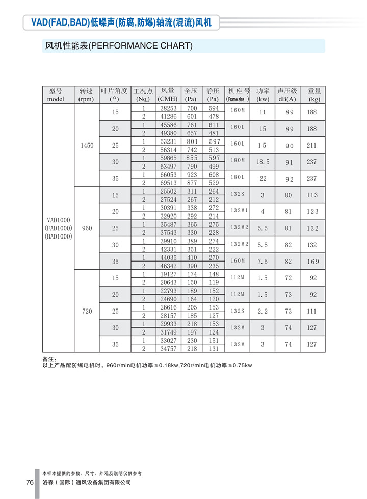 PDF样本-HJC黄金城(国际)170524中文17版-P076-VAD(FAD、BAD)低噪声(防腐、防爆)轴流(混流)风机-1000参数_1.jpg