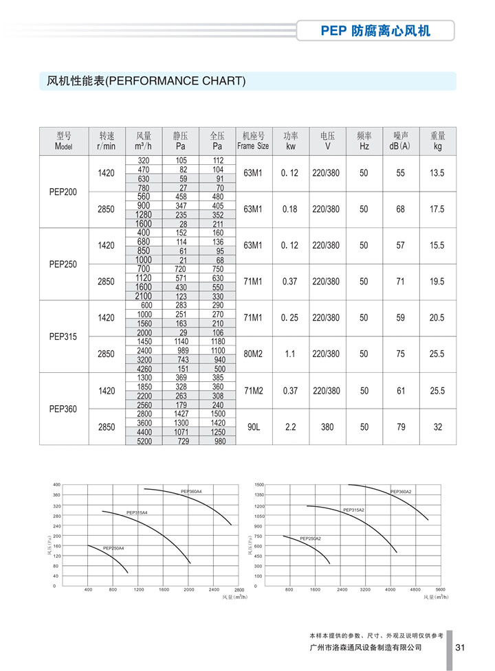 PDF样本-HJC黄金城(国际)170524中文17版-P031-PEP防腐离心风机-参数_1.jpg