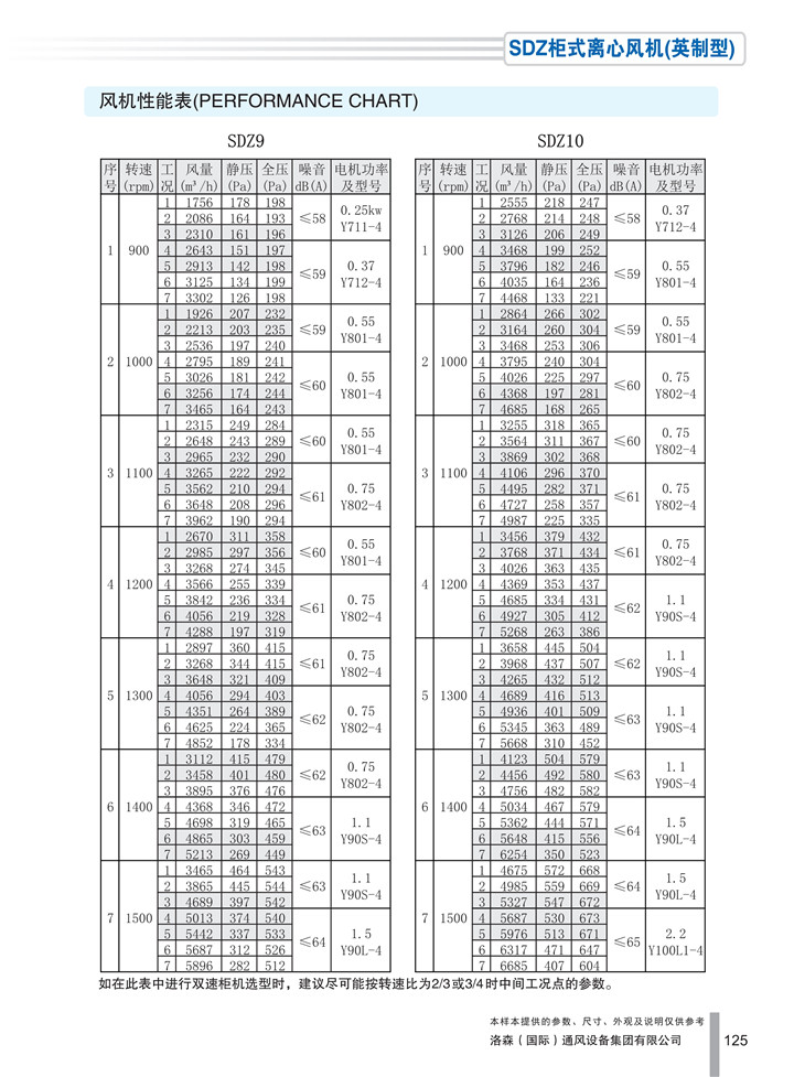 PDF样本-HJC黄金城(国际)170524中文17版-P125-SDZ柜式离心风机（英制型）-参数_1.jpg