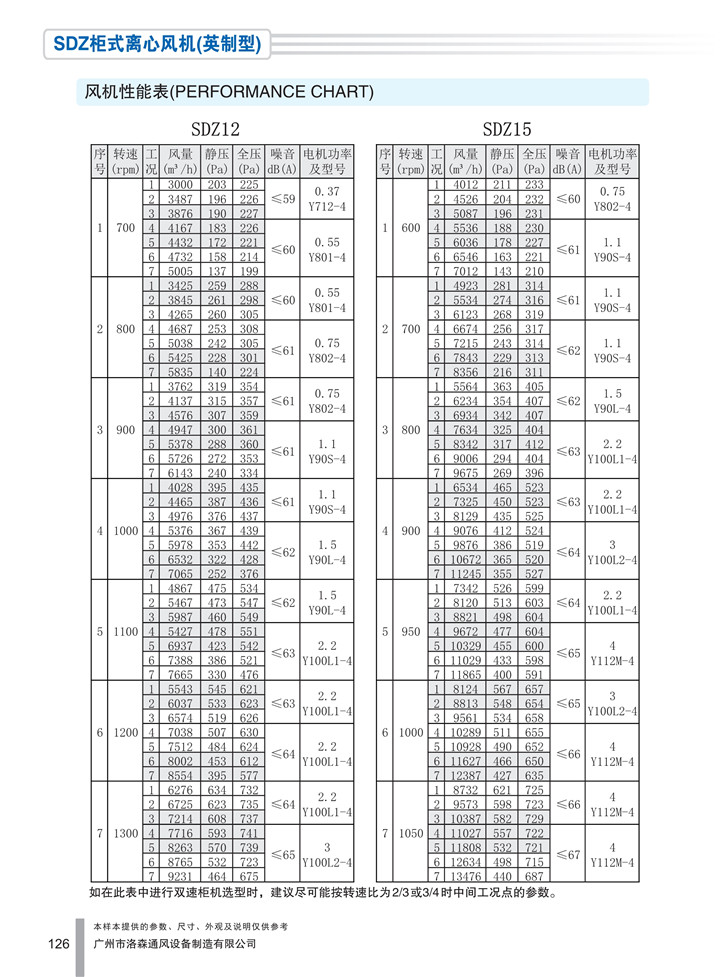 PDF样本-HJC黄金城(国际)170524中文17版-P126-SDZ柜式离心风机（英制型）-参数_1.jpg